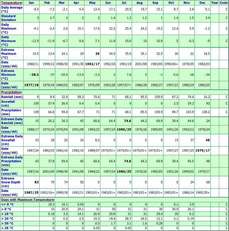 Honey HBR Beausoleil Climate Data Chart